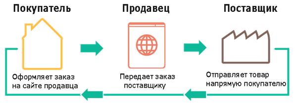 Что такое дропшиппинг в продажах простыми словами