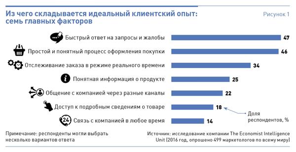 Клиентоориентированный подход: разбор ошибок, рекомендации и реальный пример внедрения