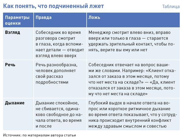 как понять, что сотрудник врет