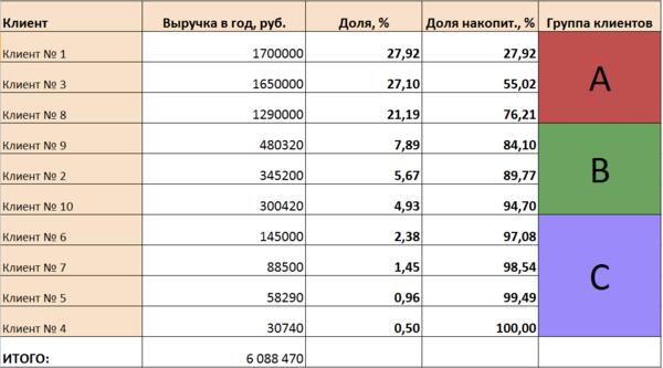 АВС-анализ продаж: какие товары и клиенты приносят вам больше всего прибыли