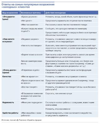 Как ведется работа с холодными клиентами при B2B-продажах