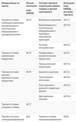 ОКВЭД: оптовая торговля