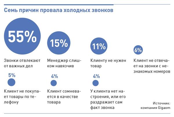 Как ведется работа с холодными клиентами при B2B-продажах