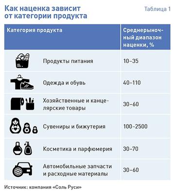 Топ-9 высокомаржинальных товаров и алгоритм по их продаже Топ-9 высокомаржинальных товаров и алгоритм по их продаже
