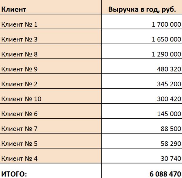 АВС-анализ продаж: какие товары и клиенты приносят вам больше всего прибыли