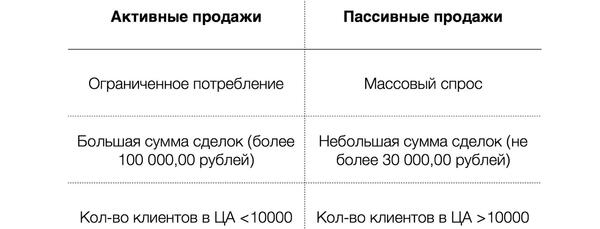 Активные продажи – что это такое простыми словами