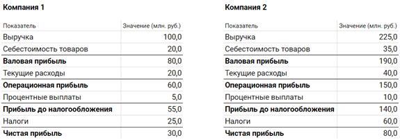 Рентабельность продаж