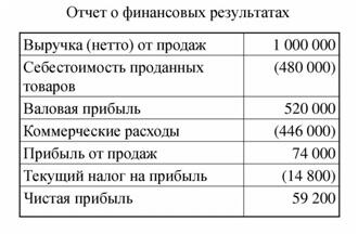 Себестоимость продаж: как рассчитать и отразить в учете