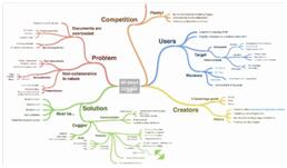 Mind map