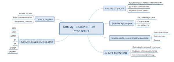 Коммуникационная стратегия