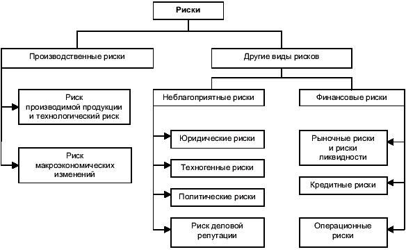 Что не относится к производственным рискам. Производственные факторы риска. Основные причины производственного риска. Что не относится к производственным рискам. Виды производственных рисков.
