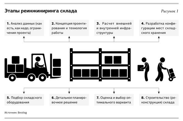 Хранение товаров на складе: правила и особенности
