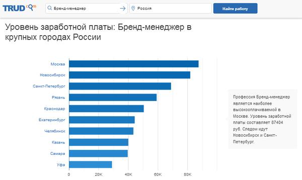 Профессия бренд-менеджер: должностные обязанности и функции