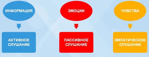Приемы и техники эффективного слушания собеседника