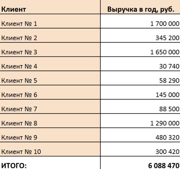 АВС-анализ продаж: какие товары и клиенты приносят вам больше всего прибыли