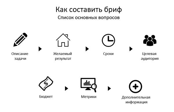 Как правильно составить клиентский бриф: 6 обязательных пунктов