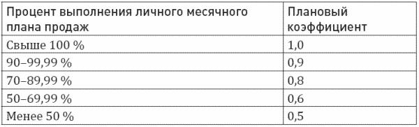 Процент от продаж менеджера по продажам