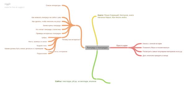 Mind map