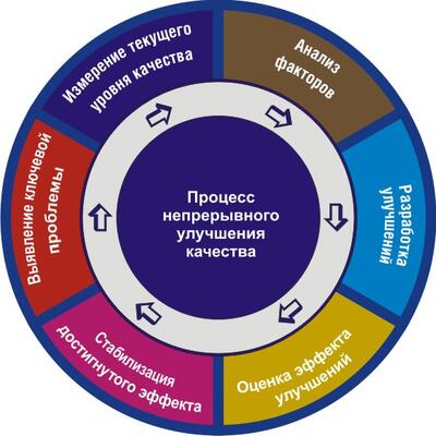 Повышение качества продукции на предприятии: цели, методы и этапы