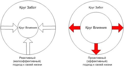 Проактивность