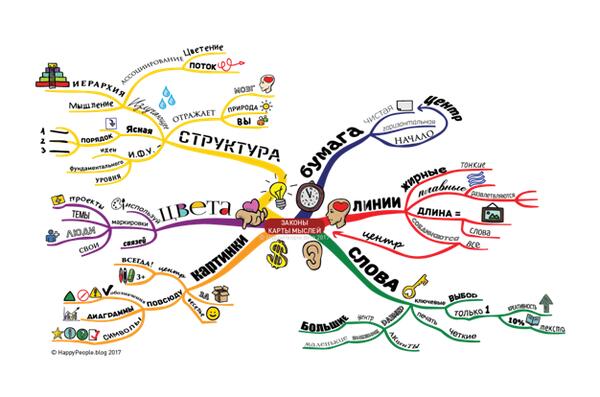 Mind map