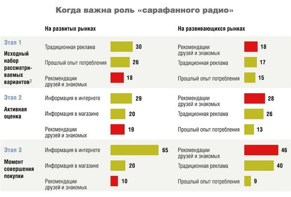 Сарафанное радио: что это