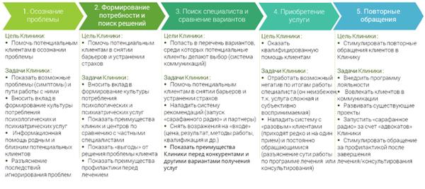 Клиентоориентированный подход: разбор ошибок, рекомендации и реальный пример внедрения