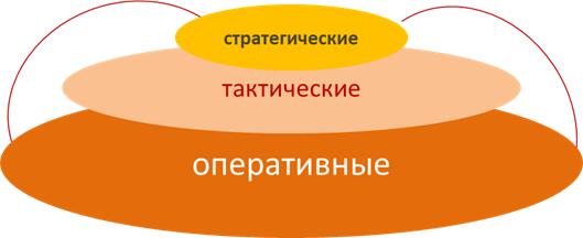 Целеполагание – методы, этапы, система