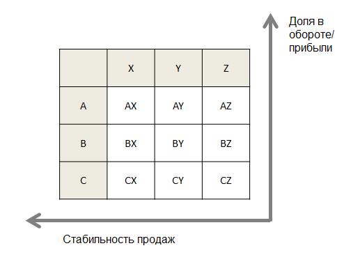 ABC-анализ