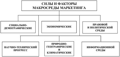 Маркетинговая среда