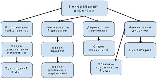 Коммерческий директор