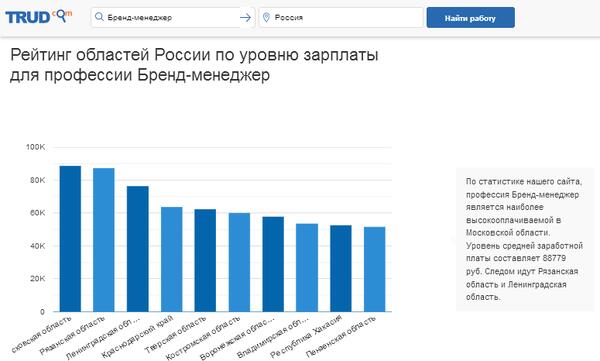 Профессия бренд-менеджер: должностные обязанности и функции