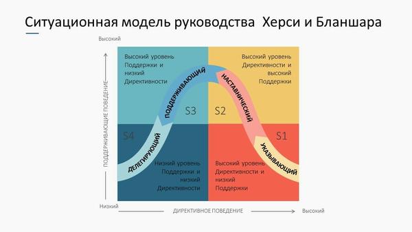 Ситуационное лидерство: как управлять разными типами сотрудников