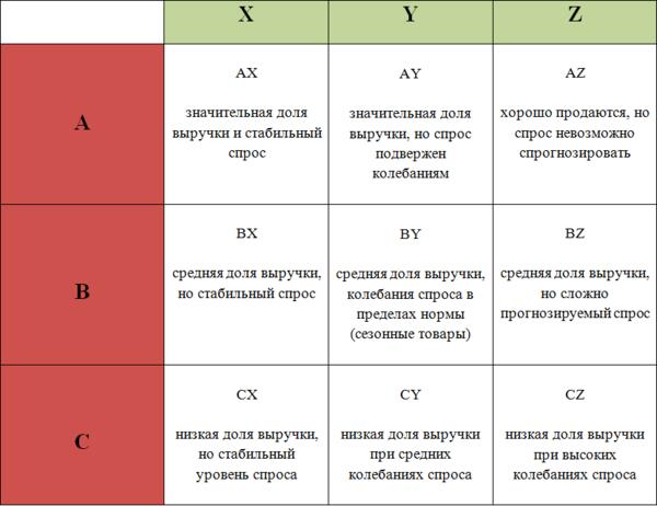 АВС-анализ продаж: какие товары и клиенты приносят вам больше всего прибыли