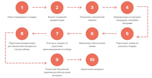 Как участвовать в госзакупках по правилам 44-ФЗ: краткая инструкция для предпринимателей