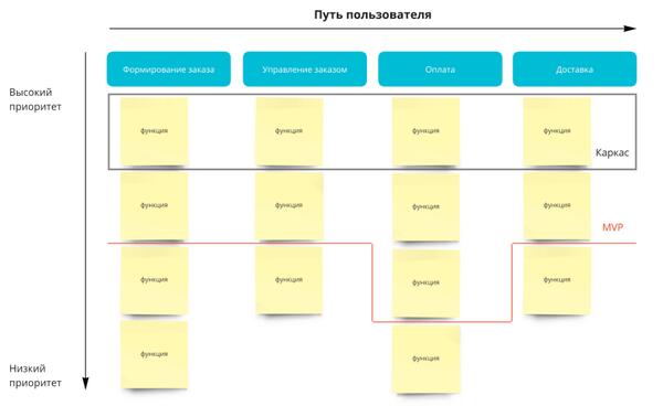 MVP: minimum viable product