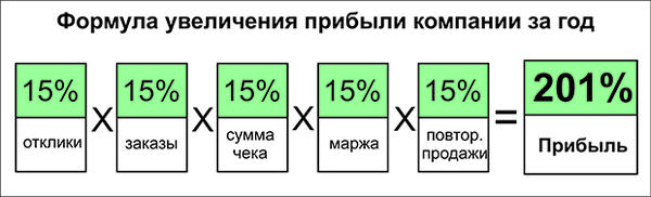 Прибыль компании: это престиж на рынке или ресурс для развития