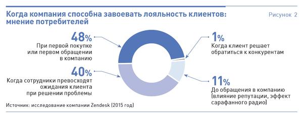 Клиентоориентированный подход: разбор ошибок, рекомендации и реальный пример внедрения