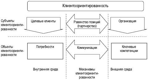 Клиентоориентированный подход: разбор ошибок, рекомендации и реальный пример внедрения