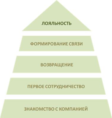 Повышение лояльности клиентов: способы и примеры