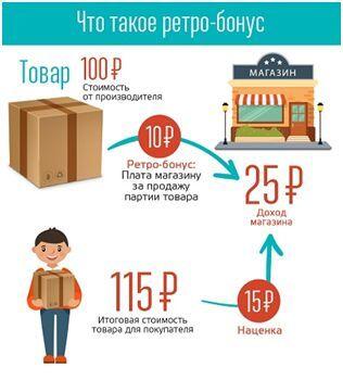 Что такое ретро-бонусы в торговле и для чего они нужны