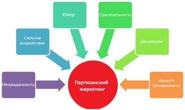 Партизанский маркетинг
