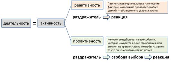 Проактивность