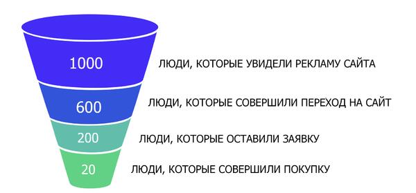 Повышение конверсии сайта – эффективные методы