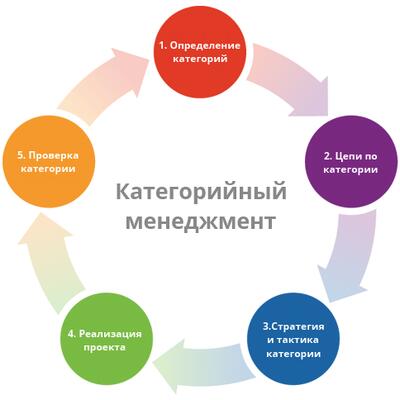 Категорийный менеджер