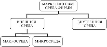 Маркетинговая среда