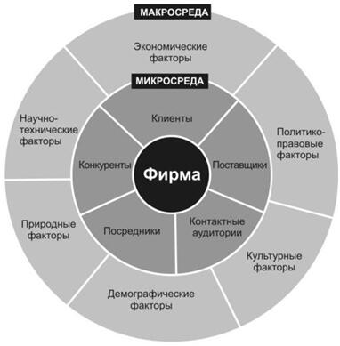 Маркетинговая среда