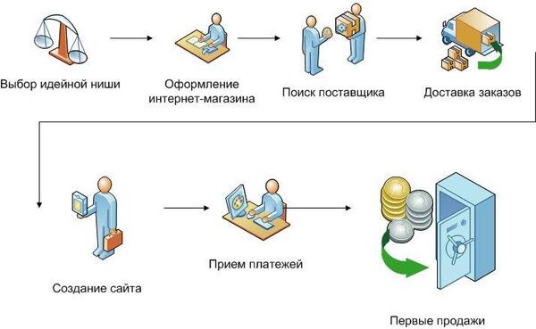 Бизнес-план интернет-магазина: образец с расчетами 2020