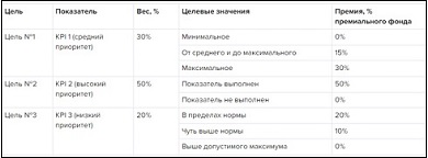 KPI для менеджера по продажам, которые ему захочется выполнять