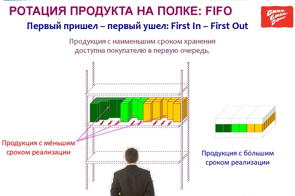 Ротация товара в торговом зале это